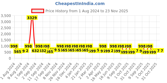 myntra.com Arrabi Green & Blue Geometric Printed 300 TC Fitted King Bedsheet & 2 Pillow Covers arrabi Price History Graph from 1 Aug 2024 to 23 Nov 2025