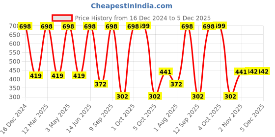 myntra.com Arrabi Green & Blue Printed 8-Seater Table Cover arrabi Price History Graph from 16 Dec 2024 to 5 Dec 2025