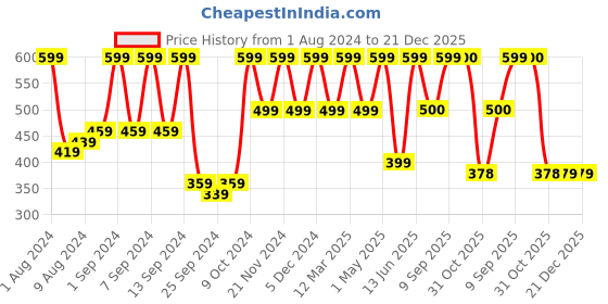 myntra.com Arrabi Green & Blue Set Of 2 Striped 210 GSM Cotton Bath Towels arrabi Price History Graph from 1 Aug 2024 to 21 Dec 2025
