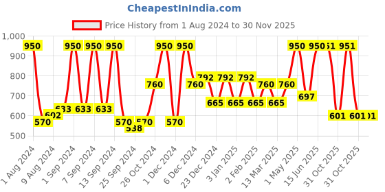 myntra.com Arrabi Green and Blue Striped Hand Woven 8-Seater Rectangle Table Cover arrabi Price History Graph from 1 Aug 2024 to 30 Nov 2025