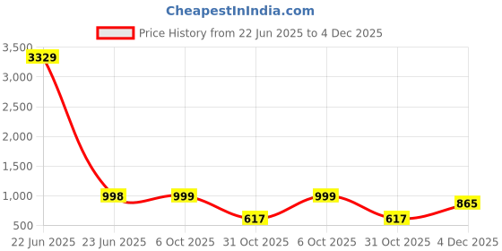 myntra.com Arrabi Green & Brown Floral Printed 350 TC King Bedsheet Set 2.50 m x 2.15 m arrabi Price History Graph from 22 Jun 2025 to 4 Dec 2025