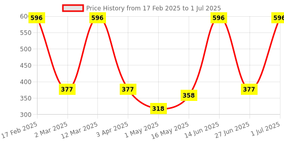 myntra.com Arrabi Green & Gold-Toned Textured Ceramic Glossy Mugs Set of Cups and Mugs arrabi Price History Graph from 17 Feb 2025 to 1 Jul 2025