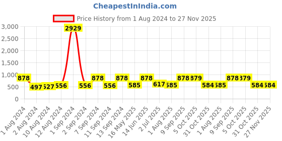 myntra.com Arrabi Green & Grey Striped 300 TC 1 King Bedsheet with 2 Pillow Covers arrabi Price History Graph from 1 Aug 2024 to 27 Nov 2025