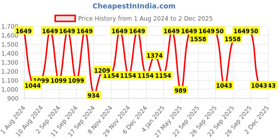 myntra.com Arrabi Green & Navy Blue Geometric 300 TC King Cotton Bedsheet with 2 Pillow Covers arrabi Price History Graph from 1 Aug 2024 to 1 Dec 2025