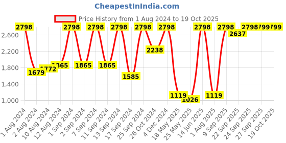 myntra.com Arrabi Green & Off White Ethnic Motifs 300 TC King Bedsheet with 2 Pillow Covers arrabi Price History Graph from 1 Aug 2024 to 18 Oct 2025