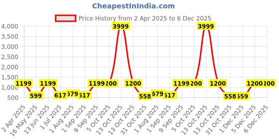 myntra.com Arrabi Green & Off White Floral 300 TC King Bedsheet with 2 Pillow Covers arrabi Price History Graph from 2 Apr 2025 to 5 Dec 2025