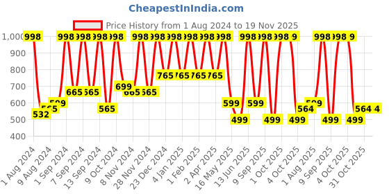 myntra.com Arrabi Green & Orange Cartoon 300 TC King Size Fitted Bedsheet with 2 Pillow Covers arrabi Price History Graph from 1 Aug 2024 to 18 Nov 2025