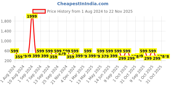 myntra.com Arrabi Green & Orange Geometric Printed 6-Seater Table Cover arrabi Price History Graph from 1 Aug 2024 to 22 Nov 2025