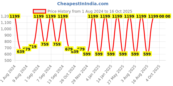myntra.com Arrabi Green & Peach Geometric 300 TC Fitted King Bedsheet with 2 Pillow Covers arrabi Price History Graph from 1 Aug 2024 to 15 Oct 2025