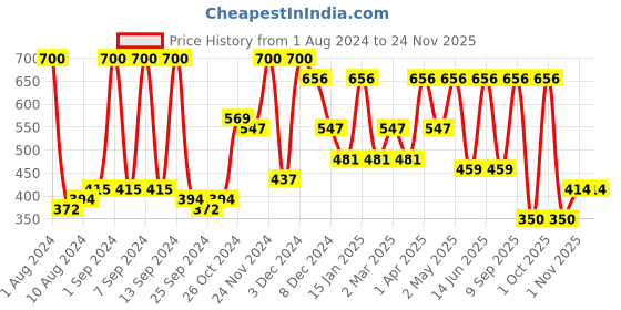 myntra.com Arrabi Green & Pink Floral 300 TC Single Bedsheet with 1 Pillow Covers arrabi Price History Graph from 1 Aug 2024 to 23 Nov 2025