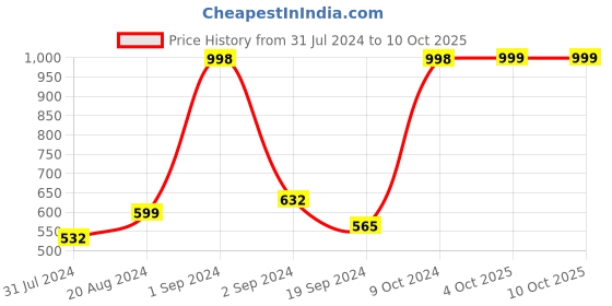 myntra.com Arrabi Green & Pink Leaf Printed 300 TC King Size Fitted Bedsheet with 2 Pillow Covers arrabi Price History Graph from 31 Jul 2024 to 10 Oct 2025