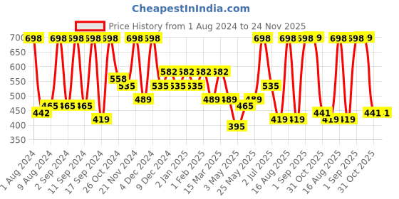 myntra.com Arrabi Green & Purple Geometric 300 TC Single Bedsheet With 1 Pillow Cover arrabi Price History Graph from 1 Aug 2024 to 24 Nov 2025