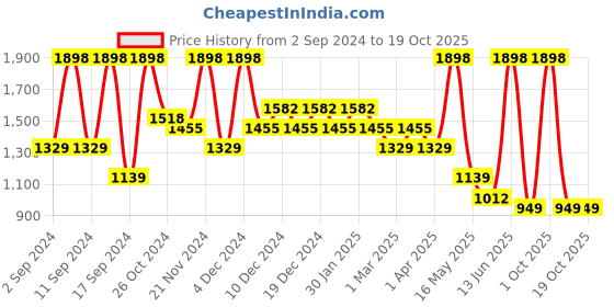 myntra.com Arrabi Green & Red Striped 300 TC King Bedsheet with 2 Pillow Covers arrabi Price History Graph from 2 Sep 2024 to 17 Oct 2025