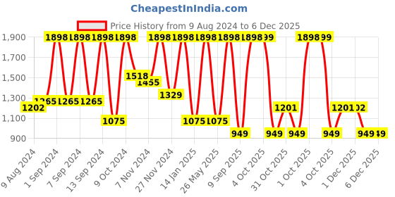 myntra.com Arrabi Green & Red Striped Cotton 300 TC King Bedsheet with 2 Pillow Covers arrabi Price History Graph from 9 Aug 2024 to 5 Dec 2025