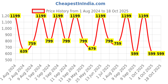 myntra.com Arrabi Green & White Cartoon Characters 300 TC King Bedsheet with 2 Pillow Covers arrabi Price History Graph from 1 Aug 2024 to 18 Oct 2025