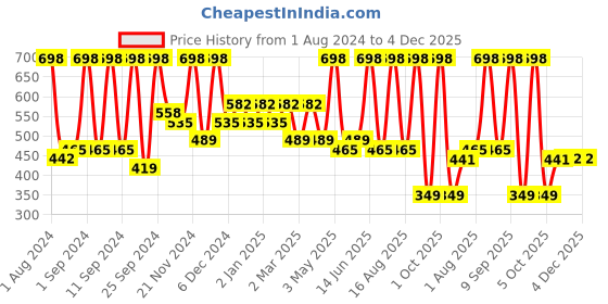 myntra.com Arrabi Green & White Ethnic Motifs 300 TC Single Bedsheet With 1 Pillow Cover arrabi Price History Graph from 1 Aug 2024 to 4 Dec 2025
