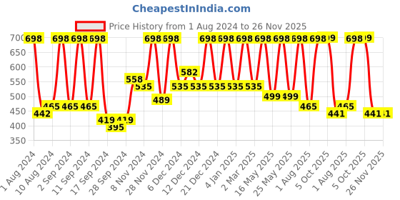 myntra.com Arrabi Green & White Floral 300 TC Single Bedsheet with 1 Pillow Covers arrabi Price History Graph from 1 Aug 2024 to 26 Nov 2025
