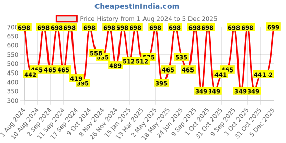 myntra.com Arrabi Green & White Floral 300 TC Single Bedsheet with 1 Pillow Covers arrabi Price History Graph from 1 Aug 2024 to 5 Dec 2025
