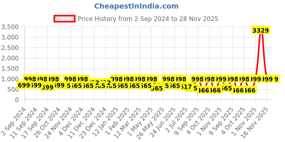 myntra.com Arrabi Green & White Floral Printed 300 TC King Bedsheet with 2 Pillow Covers arrabi Price History Graph from 2 Sep 2024 to 28 Nov 2025