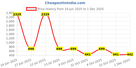 myntra.com Arrabi Green & White Floral Printed 350 TC Single Bedsheet Set 2.15 m x 1.5 m arrabi Price History Graph from 24 Jun 2025 to 1 Dec 2025