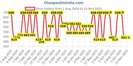 myntra.com Arrabi Green & White Floral Printed 8-Seater Table Cover arrabi Price History Graph from 1 Aug 2024 to 23 Nov 2025