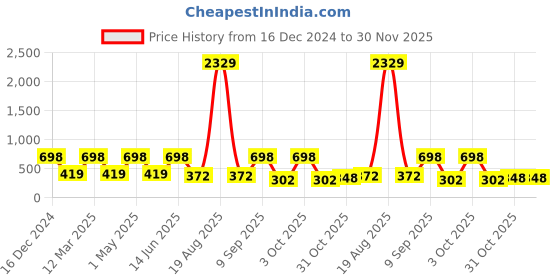 myntra.com Arrabi Green & White Floral Printed 8-Seater Table Cover arrabi Price History Graph from 16 Dec 2024 to 29 Nov 2025