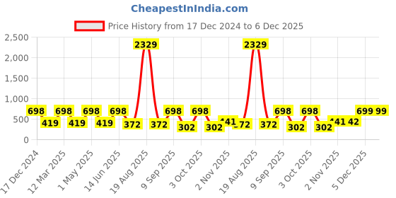 myntra.com Arrabi Green & White Floral Printed8-Seater Table Cover arrabi Price History Graph from 17 Dec 2024 to 6 Dec 2025