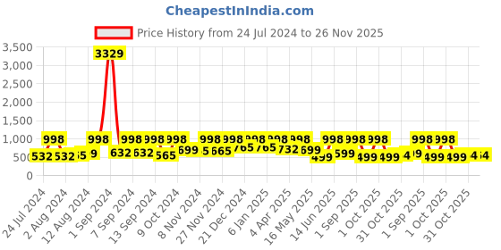 myntra.com Arrabi Green & White Geometric 300 TC King Bedsheet with 2 Pillow Covers arrabi Price History Graph from 24 Jul 2024 to 25 Nov 2025