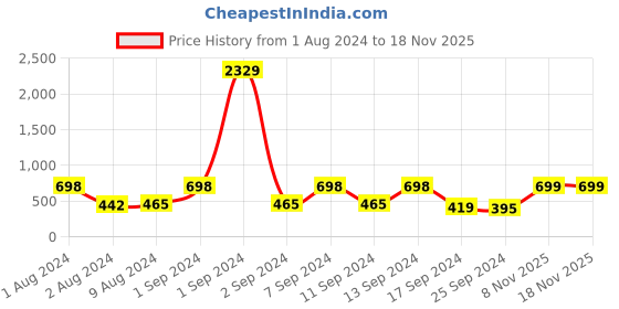 myntra.com Arrabi Green & White Geometric Fitted 300 TC Single Bedsheet With 1 Pillow Cover arrabi Price History Graph from 1 Aug 2024 to 18 Nov 2025