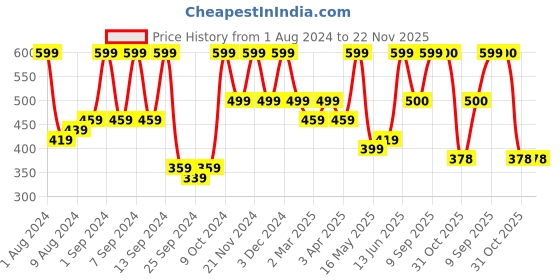 myntra.com Arrabi Green & White Set Of 2 Striped 210 GSM Cotton Bath Towels arrabi Price History Graph from 1 Aug 2024 to 22 Nov 2025