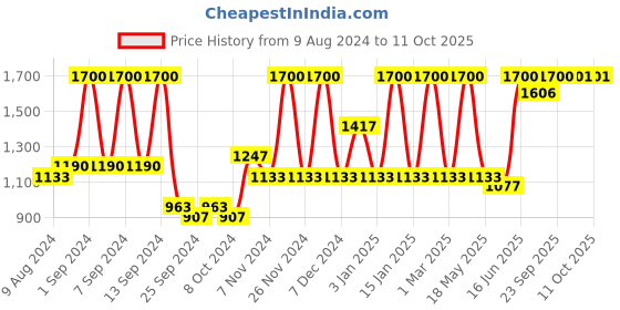 myntra.com Arrabi Green & Yellow Checked Double Bed Cover With 2 Pillow Covers arrabi Price History Graph from 9 Aug 2024 to 10 Oct 2025