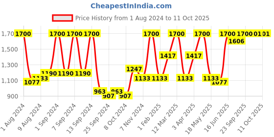 myntra.com Arrabi Green & Yellow Checked Double Bed Cover With 2 Pillow Covers arrabi Price History Graph from 1 Aug 2024 to 10 Oct 2025