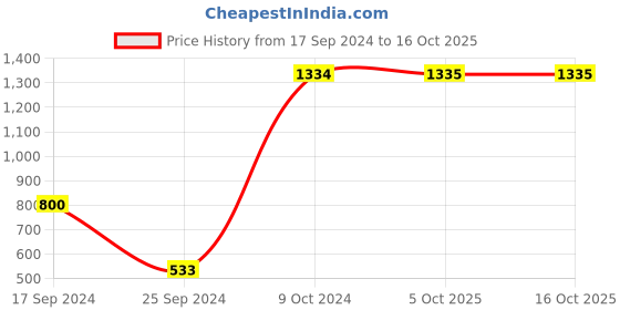 myntra.com Arrabi Green Artificial Stones and Beads Jewellery Set arrabi Price History Graph from 17 Sep 2024 to 16 Oct 2025