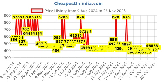 myntra.com Arrabi Green Cartoon 300 TC Cotton Blend Double Size Fitted Bedsheet with 2 Pillow Covers arrabi Price History Graph from 9 Aug 2024 to 24 Nov 2025