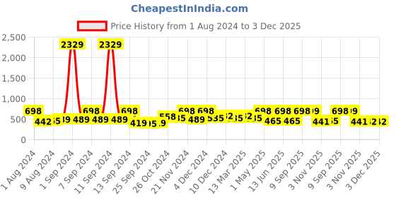 myntra.com Arrabi Green Cartoon Characters 300 TC Single Bedsheet with 1 Pillow Covers arrabi Price History Graph from 1 Aug 2024 to 3 Dec 2025