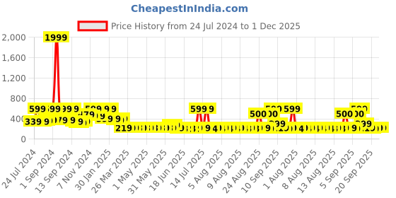 myntra.com Arrabi Green Floral Printed 6 Seater Table Covers arrabi Price History Graph from 24 Jul 2024 to 30 Nov 2025