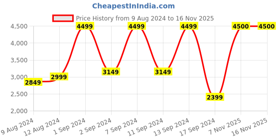 myntra.com Arrabi Green Floral Printed 950 GSM Mild Winter Double Bed Blanket arrabi Price History Graph from 9 Aug 2024 to 16 Nov 2025