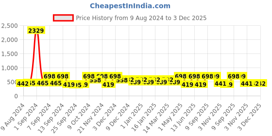 myntra.com Arrabi Green Geometric Printed 8-Seater Table Cover arrabi Price History Graph from 9 Aug 2024 to 3 Dec 2025