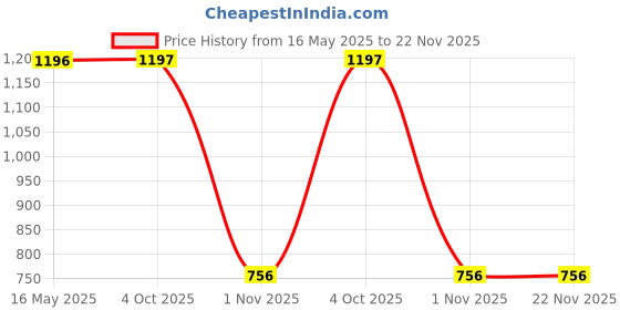 myntra.com Arrabi Green Set of 3 Woollen Square Cushion Covers arrabi Price History Graph from 16 May 2025 to 22 Nov 2025