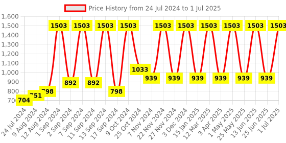 myntra.com Arrabi Green Set of 6 Printed Diwan Set arrabi Price History Graph from 24 Jul 2024 to 1 Jul 2025