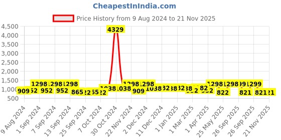 myntra.com Arrabi Green Solid Bed Runner arrabi Price History Graph from 9 Aug 2024 to 20 Nov 2025