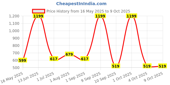 myntra.com Arrabi Green Solid Fitted 310 TC King Bedsheet Set 2.54 m x 2.18 m arrabi Price History Graph from 16 May 2025 to 8 Oct 2025