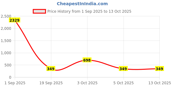 myntra.com Arrabi Green Striped 350 TC Single Bedsheet with 1 Pillow Covers arrabi Price History Graph from 1 Sep 2025 to 13 Oct 2025