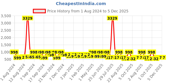 myntra.com Arrabi Green Striped Cotton 8-Seater Table Cover arrabi Price History Graph from 1 Aug 2024 to 4 Dec 2025