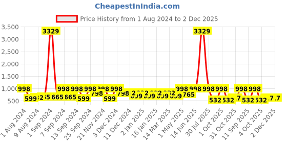 myntra.com Arrabi Green Striped Printed Cotton 8-Seater Table Cover arrabi Price History Graph from 1 Aug 2024 to 2 Dec 2025