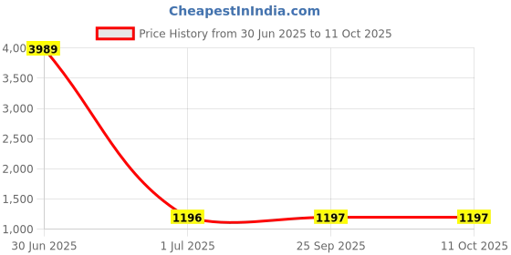 myntra.com Arrabi Green Textured Ceramic Stoneware MatteVase arrabi Price History Graph from 30 Jun 2025 to 10 Oct 2025