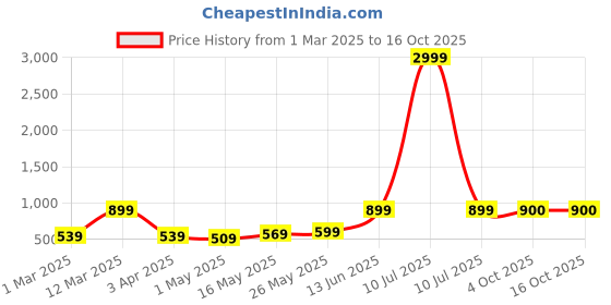 myntra.com Arrabi Green Warm Woolen Fleece Bath Robe With Pockets arrabi Price History Graph from 1 Mar 2025 to 15 Oct 2025