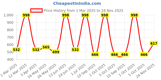 myntra.com Arrabi Green Warm Woolen Fleece Bath Robe With Pockets arrabi Price History Graph from 1 Mar 2025 to 24 Nov 2025