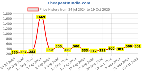 myntra.com Arrabi Grey 2 Pieces Leaf-Printed Cotton Pillow Covers arrabi Price History Graph from 24 Jul 2024 to 19 Oct 2025
