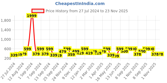 myntra.com Arrabi Grey 6 Seater Checked Cotton Blend Table Cover arrabi Price History Graph from 27 Jul 2024 to 22 Nov 2025